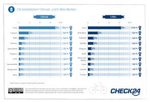 Check24 Umfrage Fahrradmarken_2021_fahrrad_e_bike 