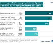 Ipsos Studie Sparmassnahmen Energiepreise