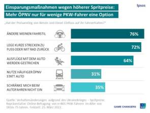 Ipsos Studie Sparmassnahmen Energiepreise 