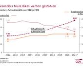 Fahrrad Diebstahl GDV Statistik