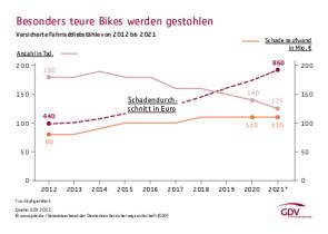 Fahrrad Diebstahl GDV Statistik 