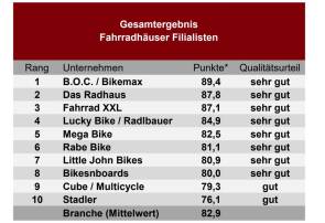 ntv fahrrad test 