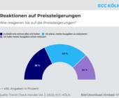 IFH ECC Köln Inflation Corona Ausgaben Konsum