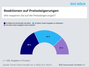 IFH ECC Köln Inflation Corona Ausgaben Konsum 