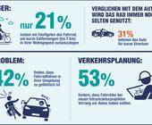 radverkehr sicherheit verkehrswende