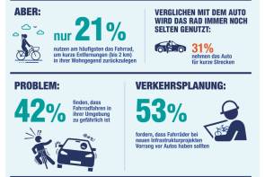 radverkehr sicherheit verkehrswende 