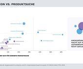 IFH Studie Handel Angebotskommunikation Inspiration Produktsuche