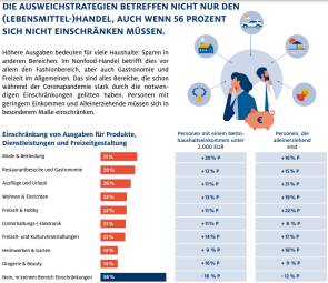 HDE IFH Preissteigerungen Corona Ukraine Handel 