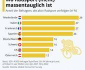 Statista Umfrage Radsport Europa