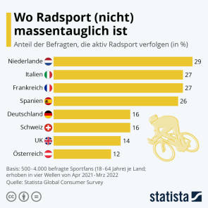 Statista Umfrage Radsport Europa 