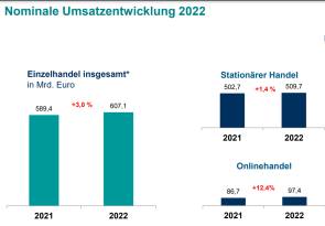 HDE Einzelhandel Umsatz 2022 Inflation 