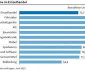 Ifo Institut Einzelhandel Liferprobleme.