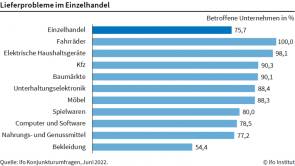 Ifo Institut Einzelhandel Liferprobleme. 