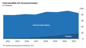 Destatis E-Bike Pedelec Unfälle 