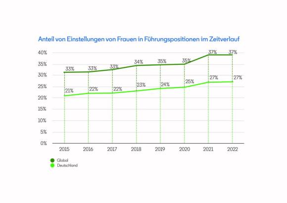 Zeitverlauf