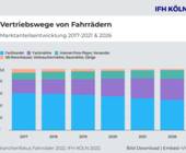 fachhandel marktanteil versender fahrrad