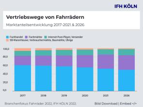 fachhandel marktanteil versender fahrrad 