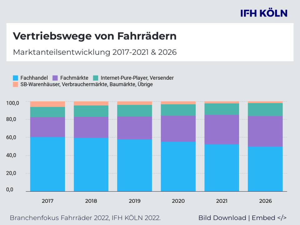 Stationärer Fahrradhandel wächst auf 85 Prozent Marktanteil - sazbike.de