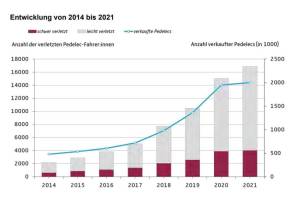 udv fahrrad pedelec unfälle 