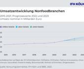 IFH Köln BBE Handelsberatung Einzelhandel Inflation Konsum