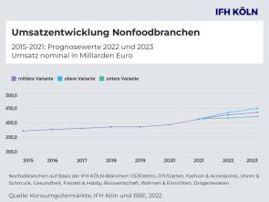 IFH Köln BBE Handelsberatung Einzelhandel Inflation Konsum 