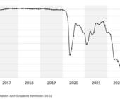 GfK Konsumklima Sparneigung Rezession Inflation