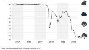 GfK Konsumklima Sparneigung Rezession Inflation 
