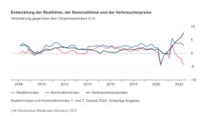 Destatis reallohn inflation 