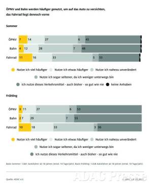 ADAC Umfrage Auto Fahrrad ÖPNV. 