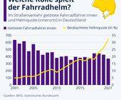 Helmquote Statista BASt DVW Sicherheit