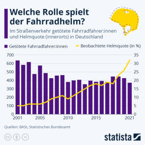 Helmquote Statista BASt DVW Sicherheit 