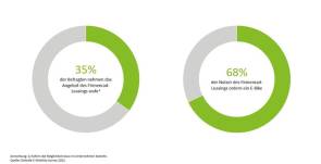 Deloitte Studie Leasing Fahrrad E-Bike 