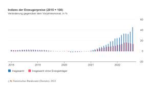 erzeugerreise inflation 