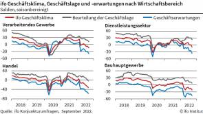 Ifo Geschäftsklima Wirtschaft Rezession Einzelhandel. 