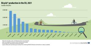 Eurostat EU Fahrrad E-Bike Produktion Export Import 