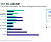 Bitkom Studie Mobilität Fahrrad E-Bike