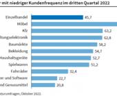 HDE Ifo Fahrradhandel Kunden Konsumstimmung Inflation