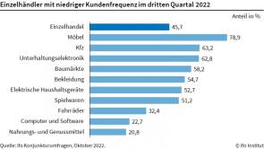 HDE Ifo Fahrradhandel Kunden Konsumstimmung Inflation 