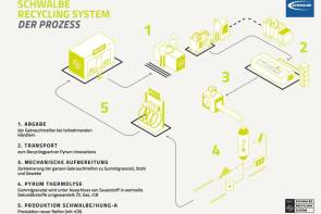 schwalbe recycling 