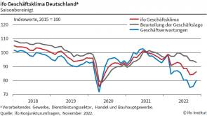 ifo geschäftsklima 2022 