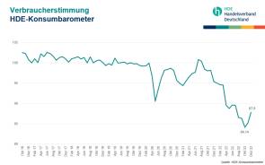 HDE Konsumbarometer Dezember Handel 