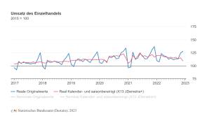 Destatis umsatz_einzelhandel 