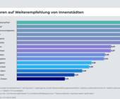 ifh köln attraktive innenstädte