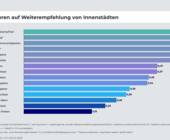 ifh köln attraktive innenstädte