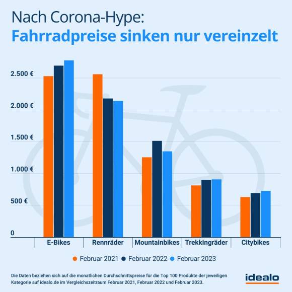 Idealo Fahrradmarkt 2023 Preise