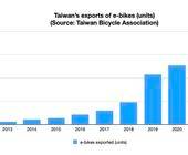 Taiwan fahrrad export 2022