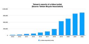 Taiwan fahrrad export 2022 