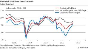 ifo geschaeftsklima 