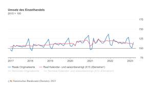 umsatz einzelhandel 