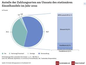 ehi studie zahlungssysteme im einzelhandel 2023 